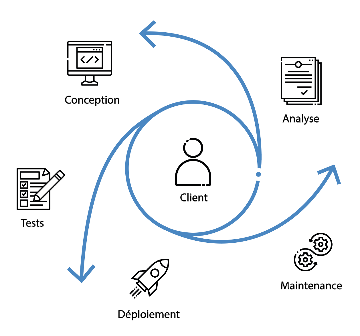 Création de logiciel, conception et développement