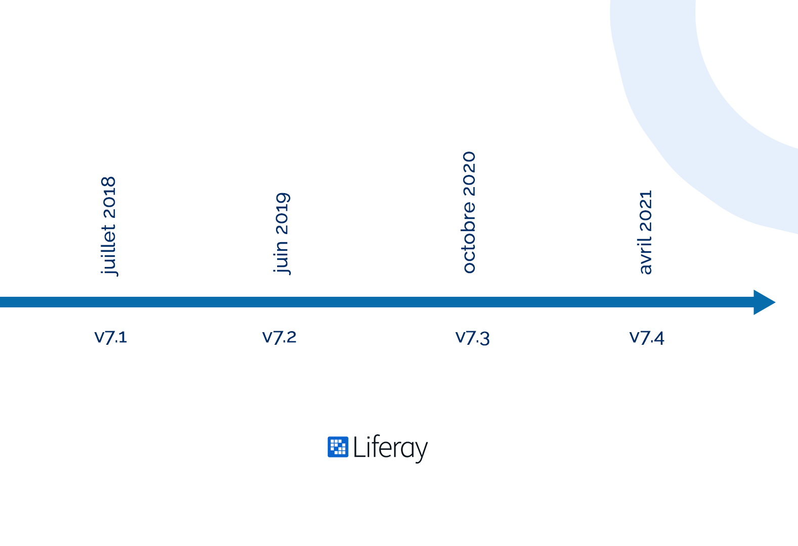 Mise à jour majeur Liferay 2018-2022