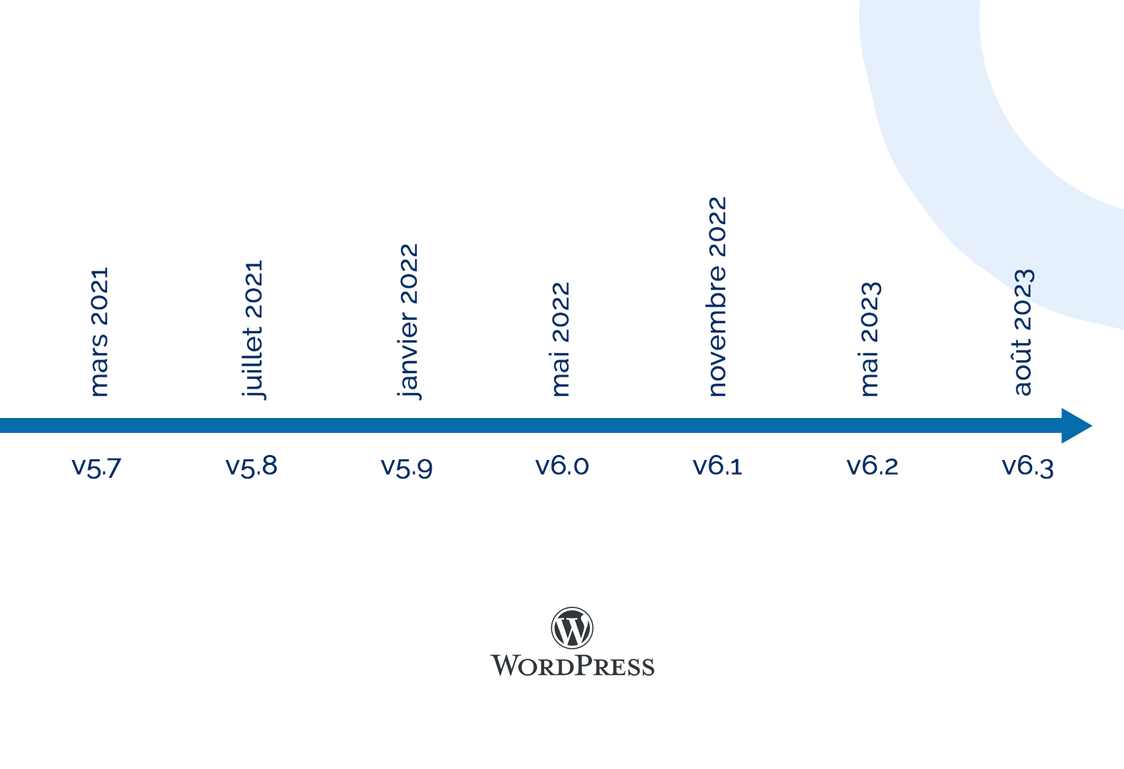 Mise à jour majeur Wordpress 2021-2023